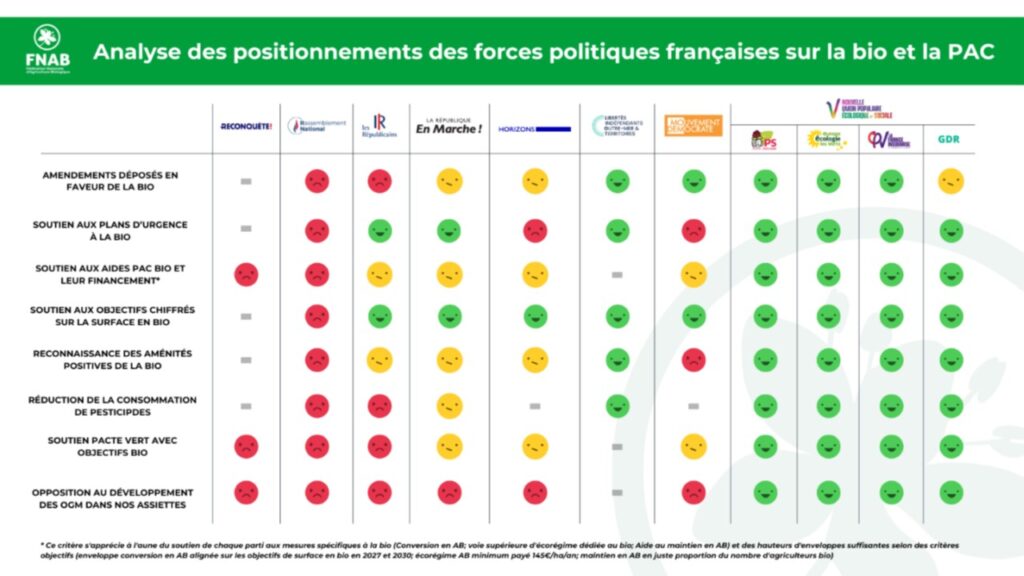 Législatives 2024 : tableau d'analyse détaillée des prises de position des partis français en matière d'agriculture biologique